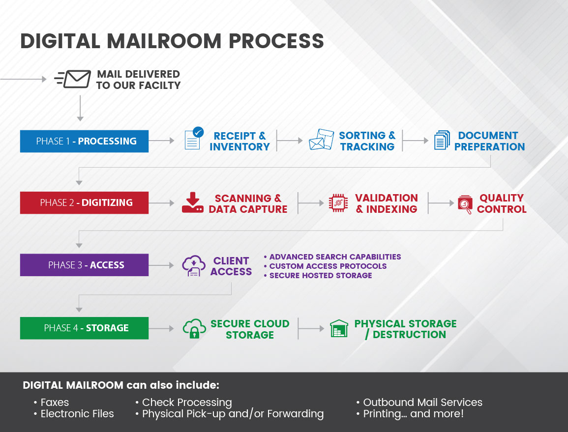 Digital Mailroom Scanoptics Intelligent Data Management